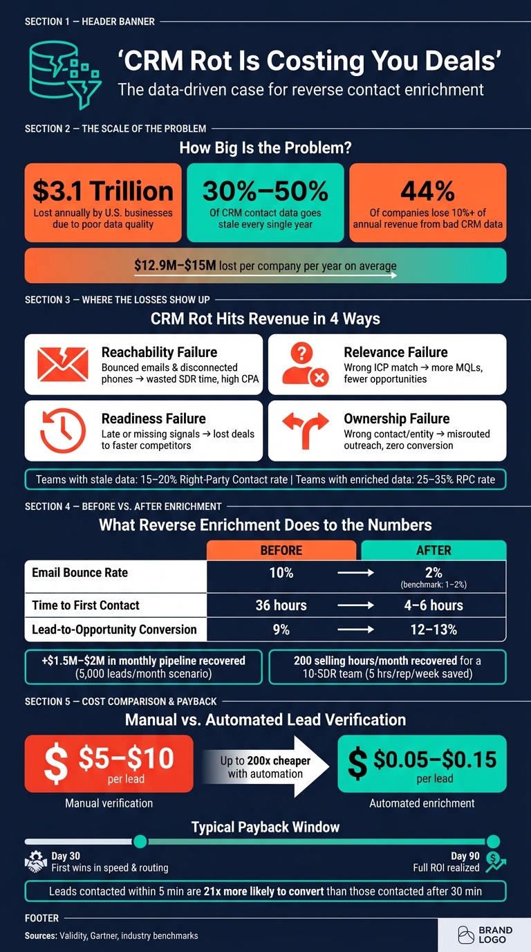 CRM Rot ROI: The Real Cost of Bad Contact Data