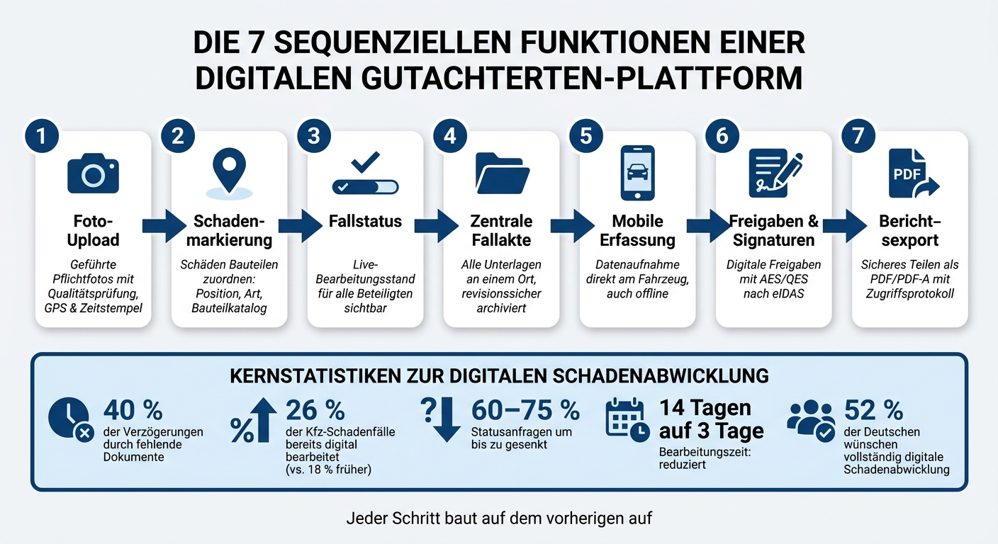 7 Funktionen digitaler Gutachten-Plattformen: Der digitale Prozessablauf