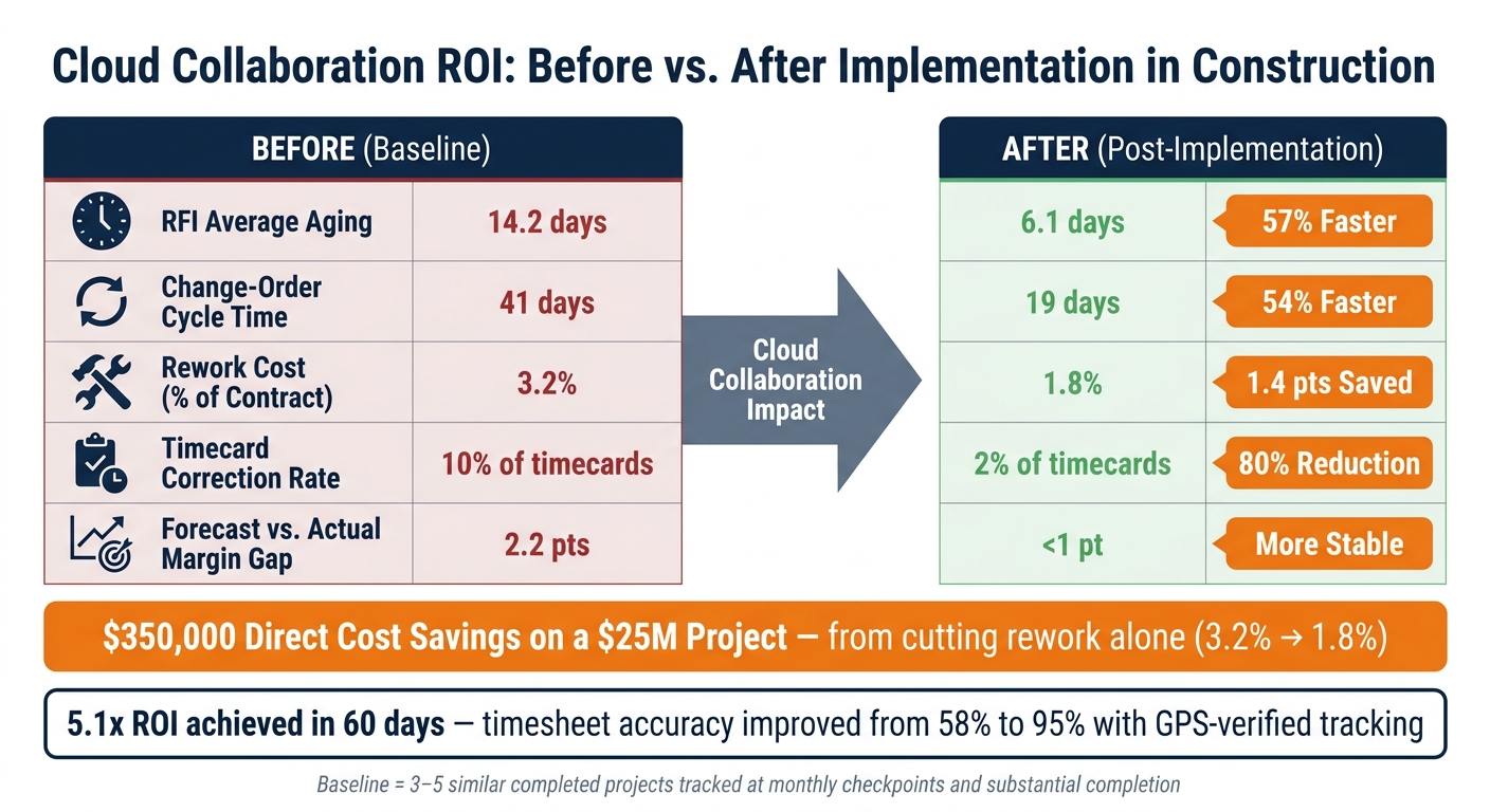 Cloud Collaboration ROI: Before vs. After Implementation in Construction