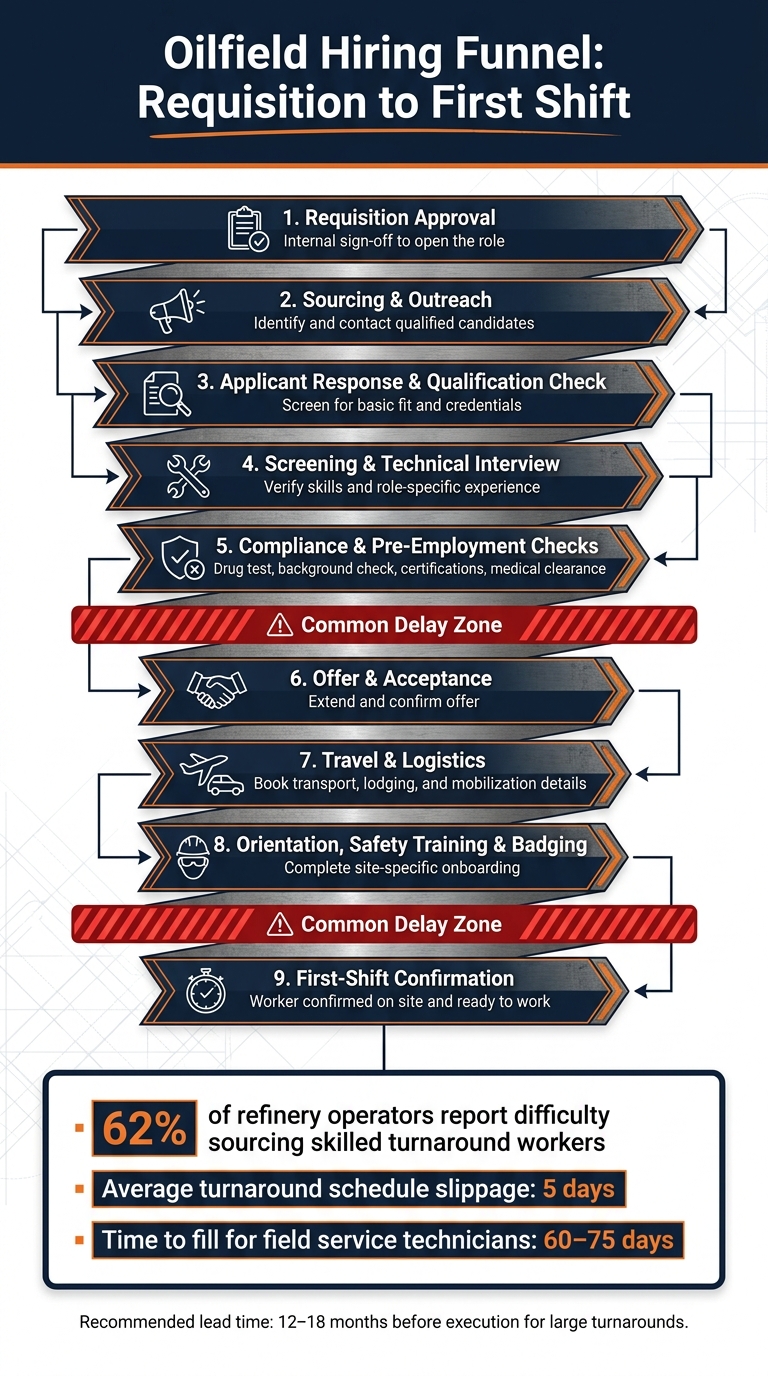 Oilfield Hiring Funnel: From Requisition to First Shift