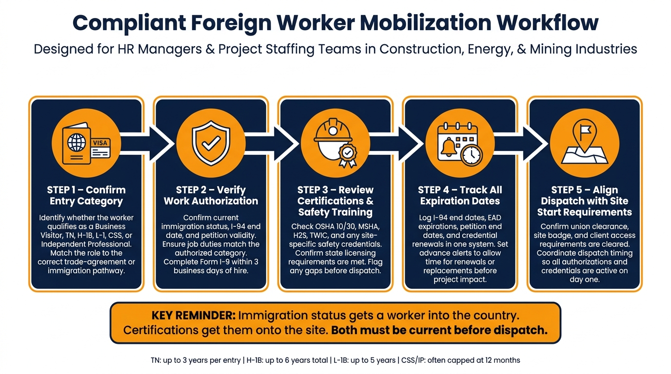 Compliant Foreign Worker Mobilization: Step-by-Step Workflow