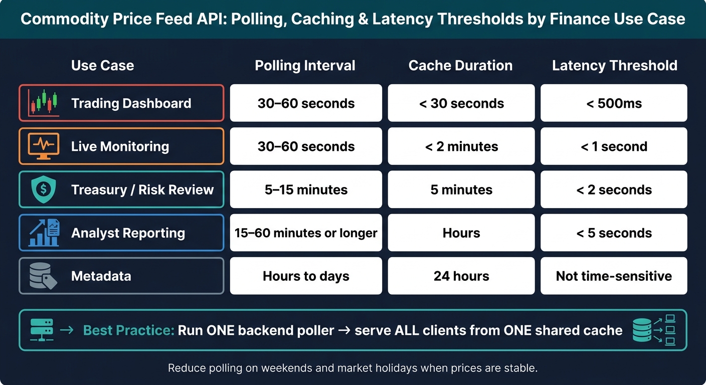 Commodity Price Feed API: Polling, Caching & Latency Thresholds by Finance Use Case