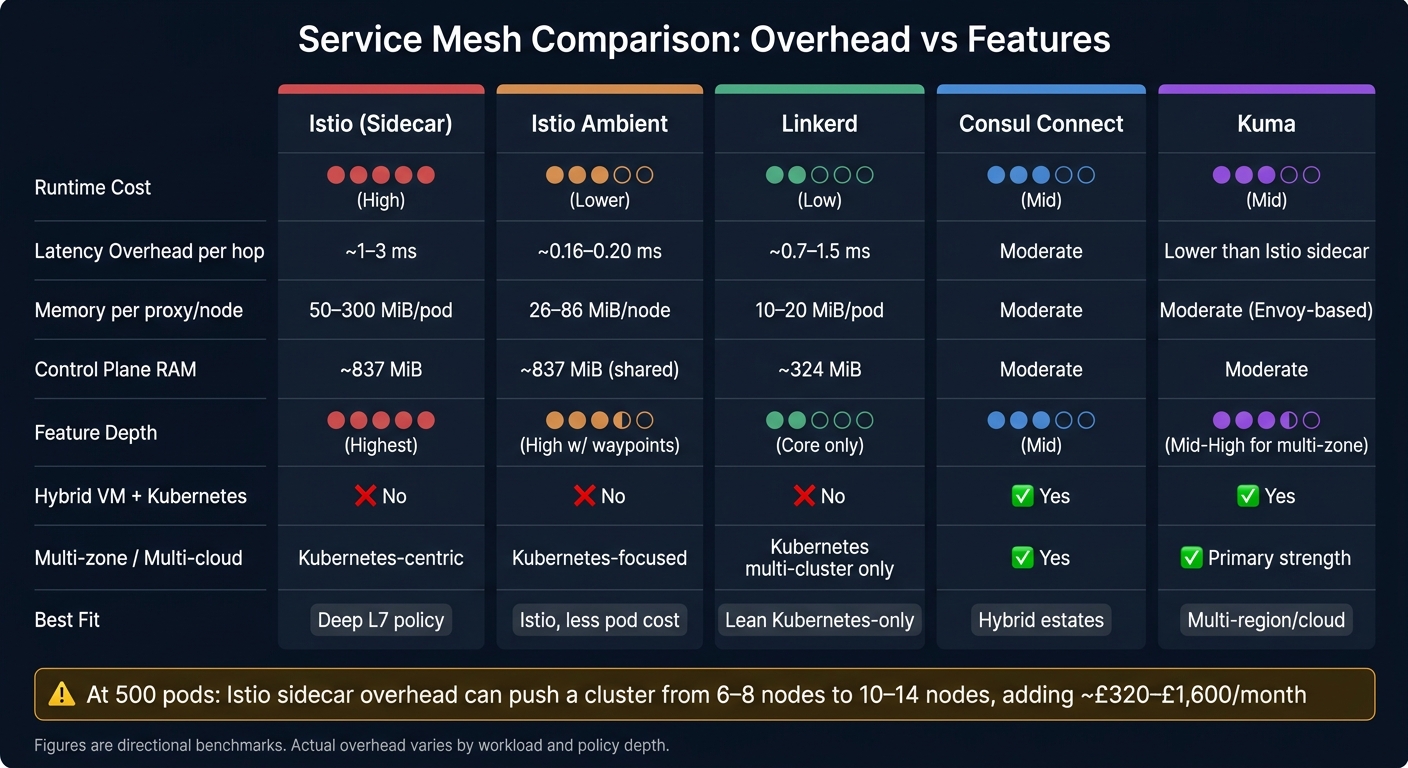 Service Mesh Comparison: Overhead vs Features (2024)