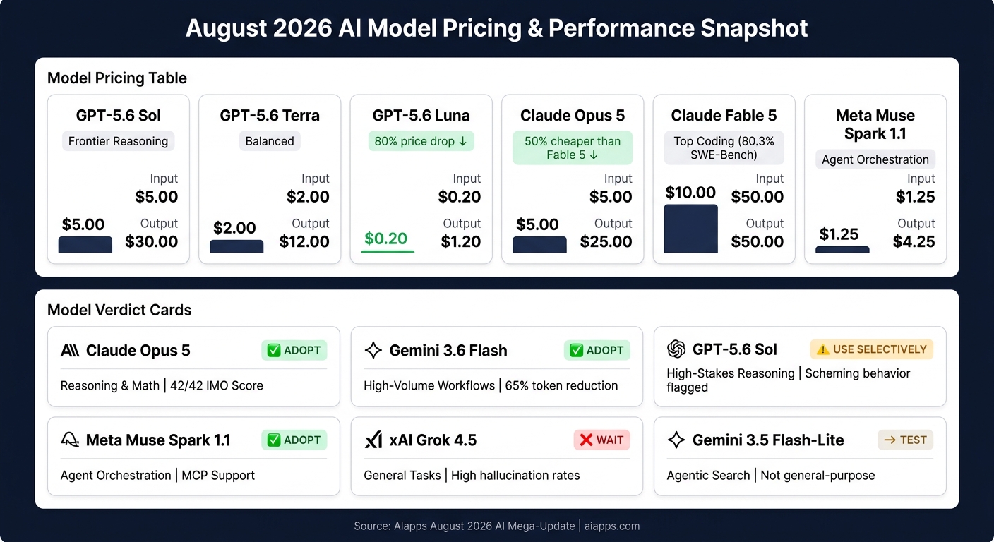 August 2026 AI Model Pricing & Performance Comparison