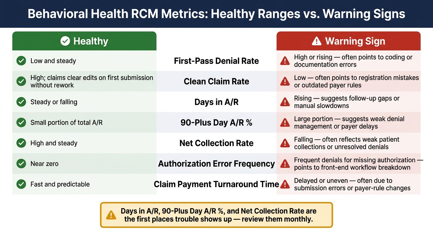 Behavioral Health RCM Metrics: Healthy Ranges vs. Warning Signs