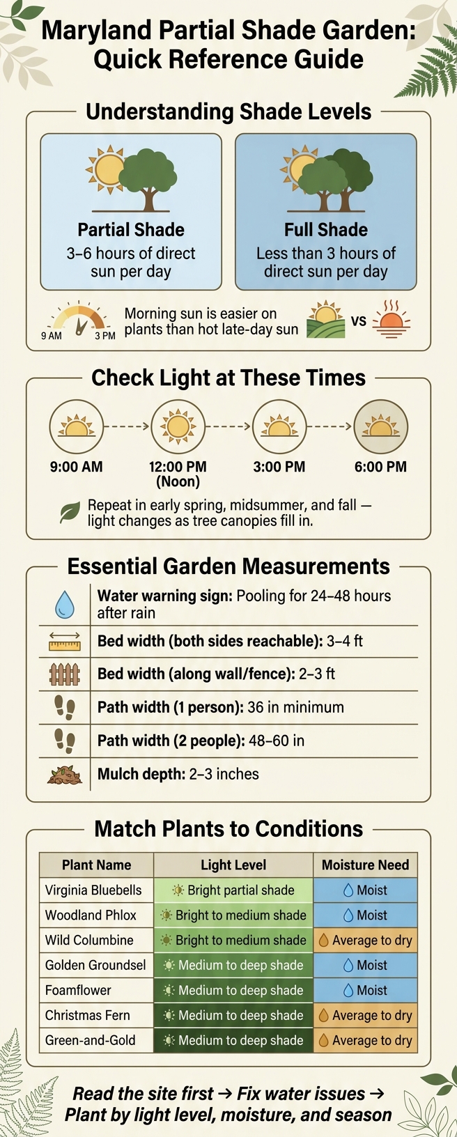 Maryland Partial Shade Garden: Quick Reference Guide