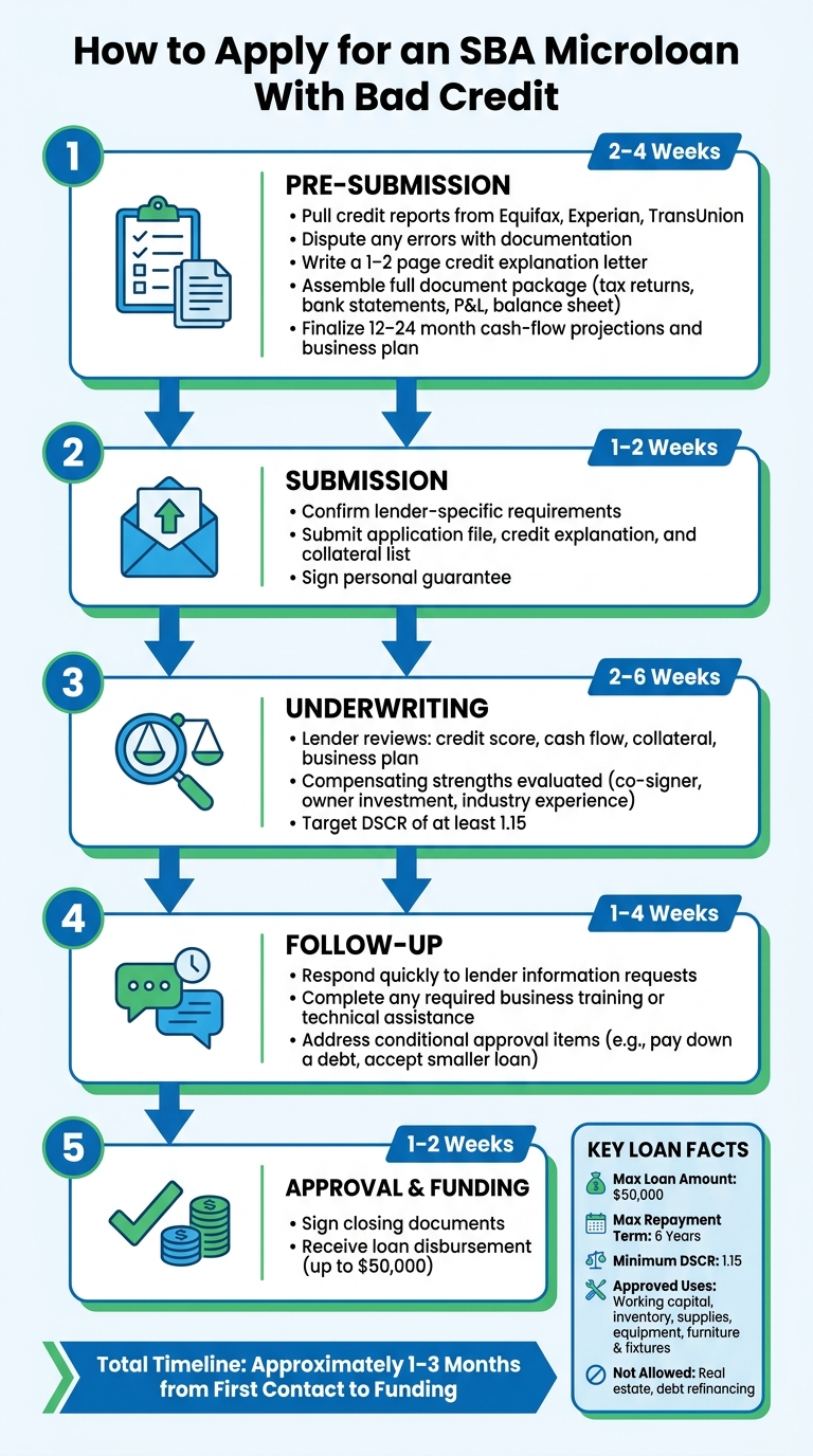 How to Apply for an SBA Microloan With Bad Credit: Step-by-Step