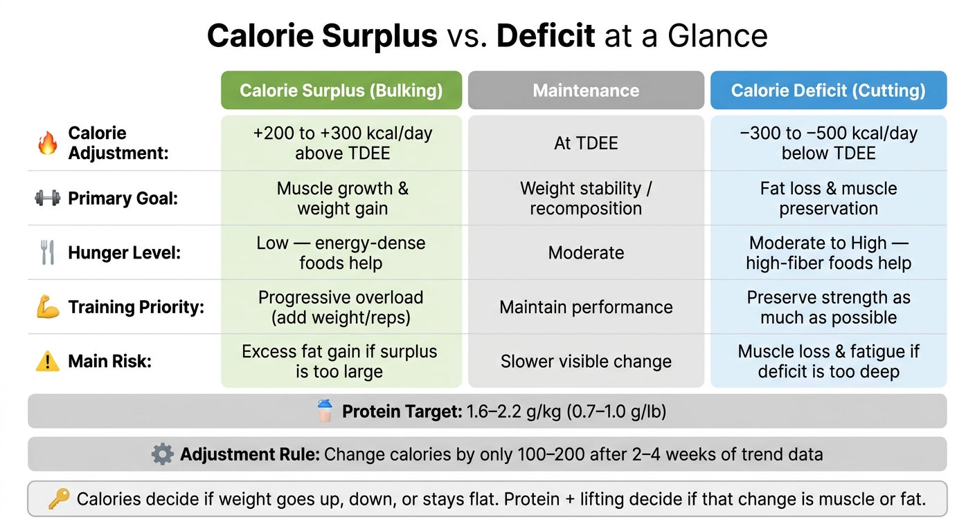 Calorie Surplus vs. Deficit: Side-by-Side Comparison Chart