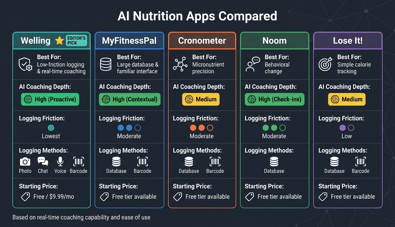 AI nutrition apps compared on features, coaching depth, and logging effort