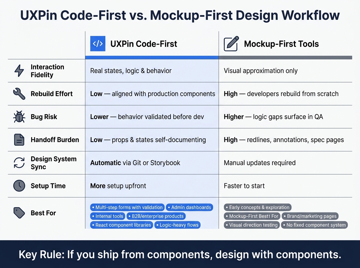 UXPin Code-First vs. Mockup-First Design: Which Workflow Fits Your Team?