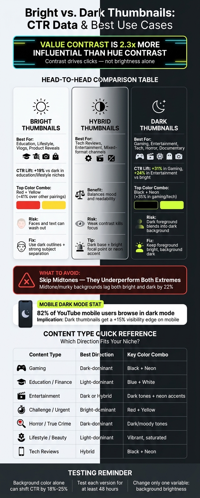 Bright vs. Dark Thumbnails: CTR Data & Best Use Cases