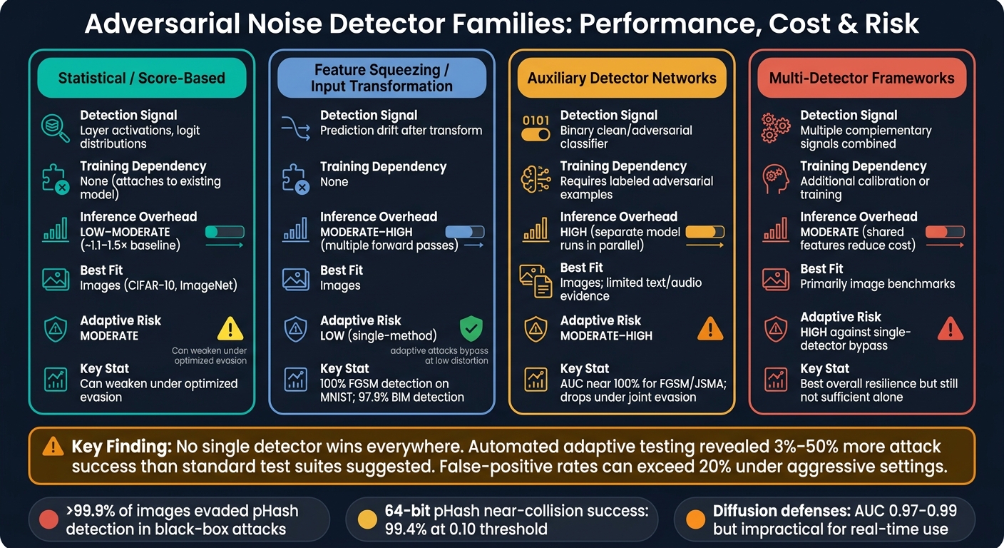 Adversarial Noise Detector Families: Performance, Cost & Risk Compared
