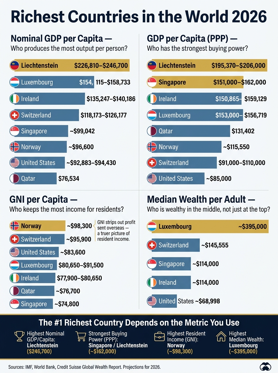 Richest Countries in the World 2026: GDP, PPP, GNI & Median Wealth Compared