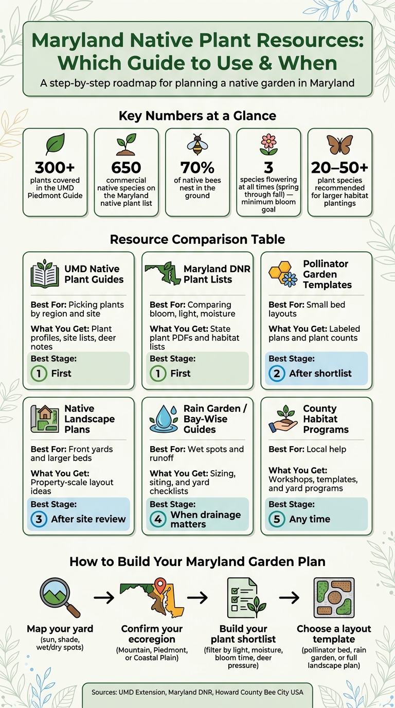 Maryland Native Plant Resources: Which Guide to Use & When