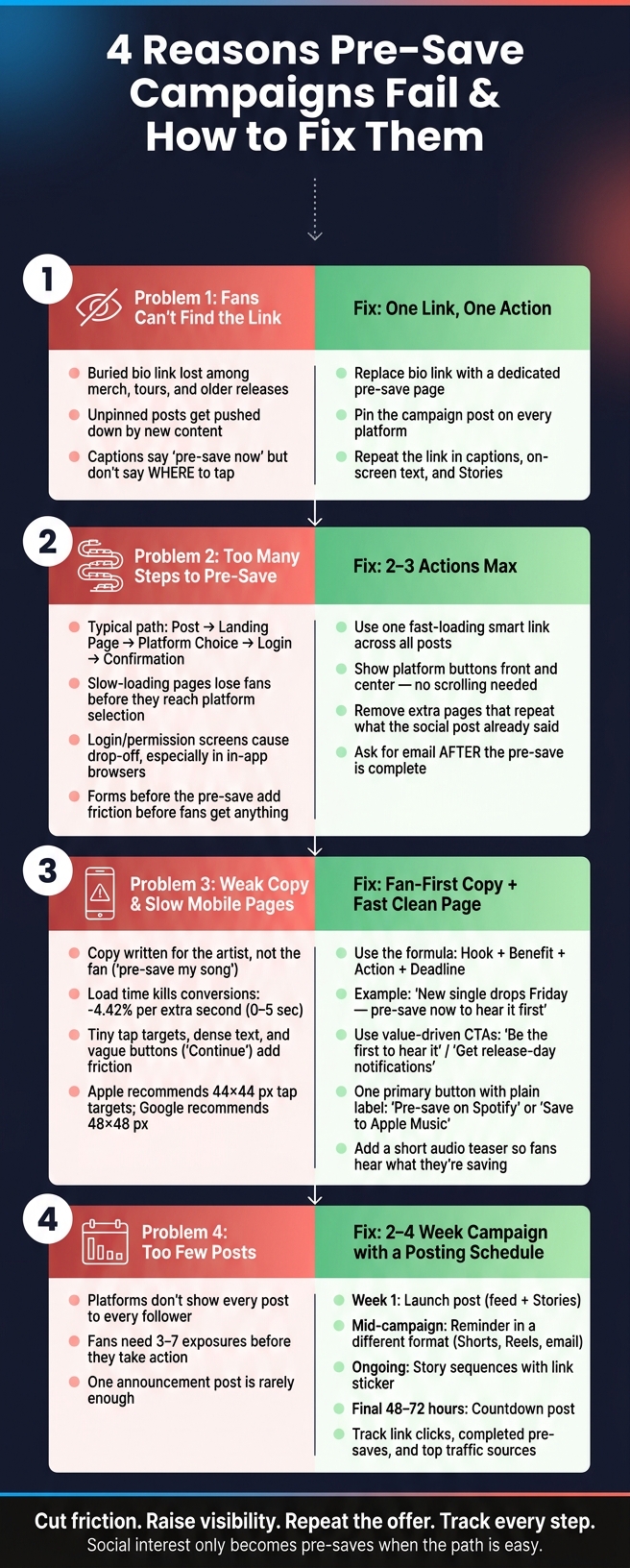 4 Reasons Pre-Save Campaigns Fail (And How to Fix Each One)