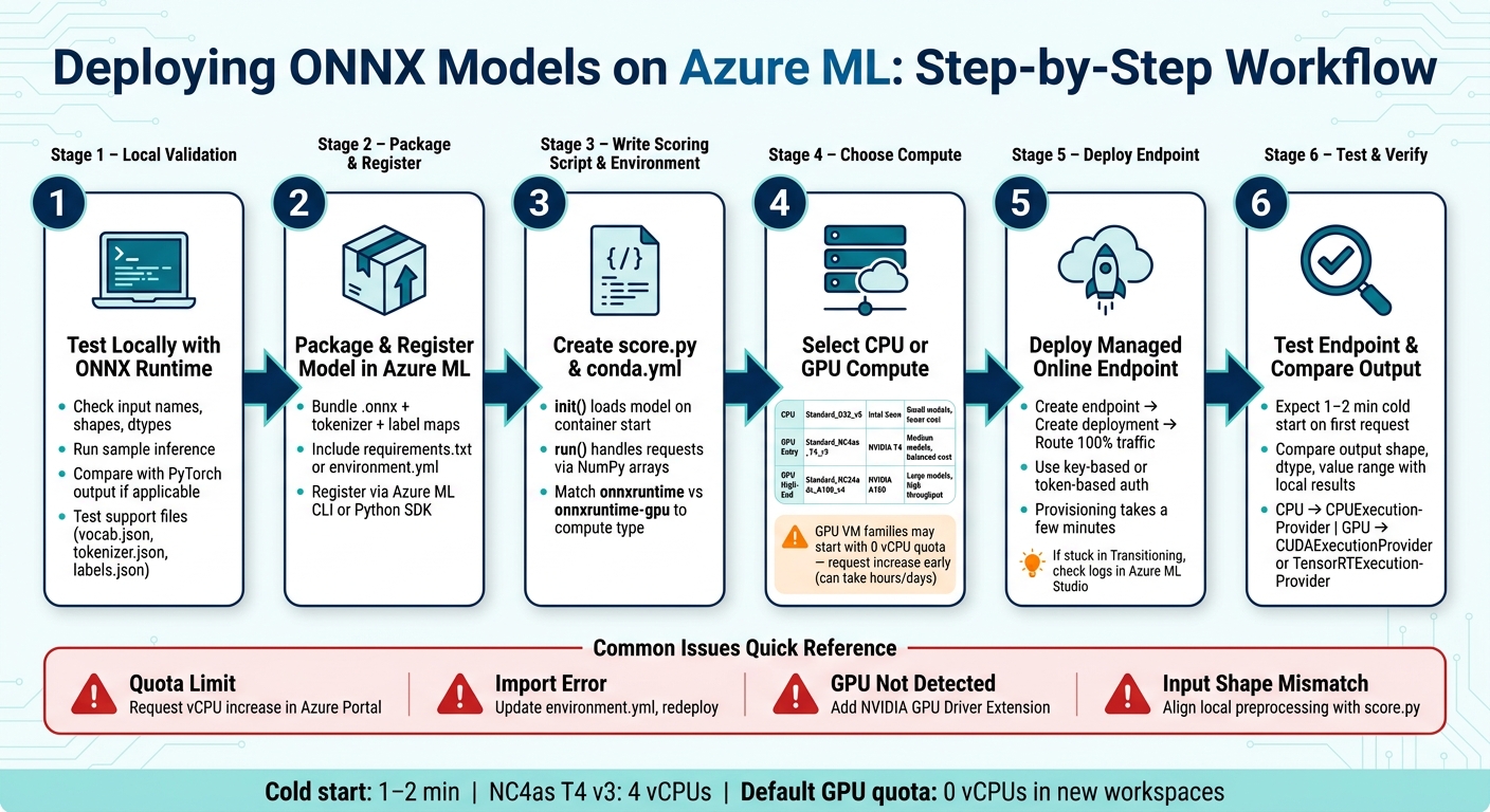 ONNX Runtime on Azure ML: End-to-End Deployment Workflow
