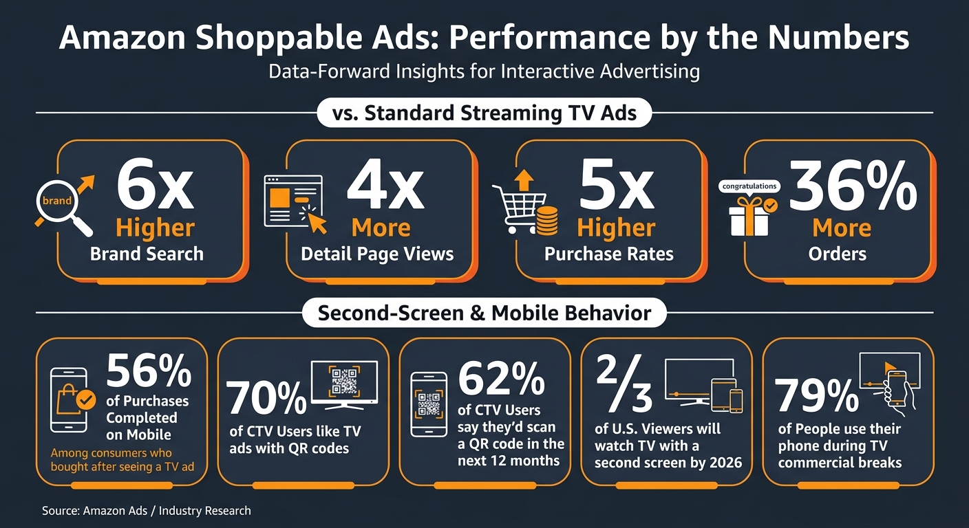 Amazon Shoppable Ads: Key Stats & Performance Metrics