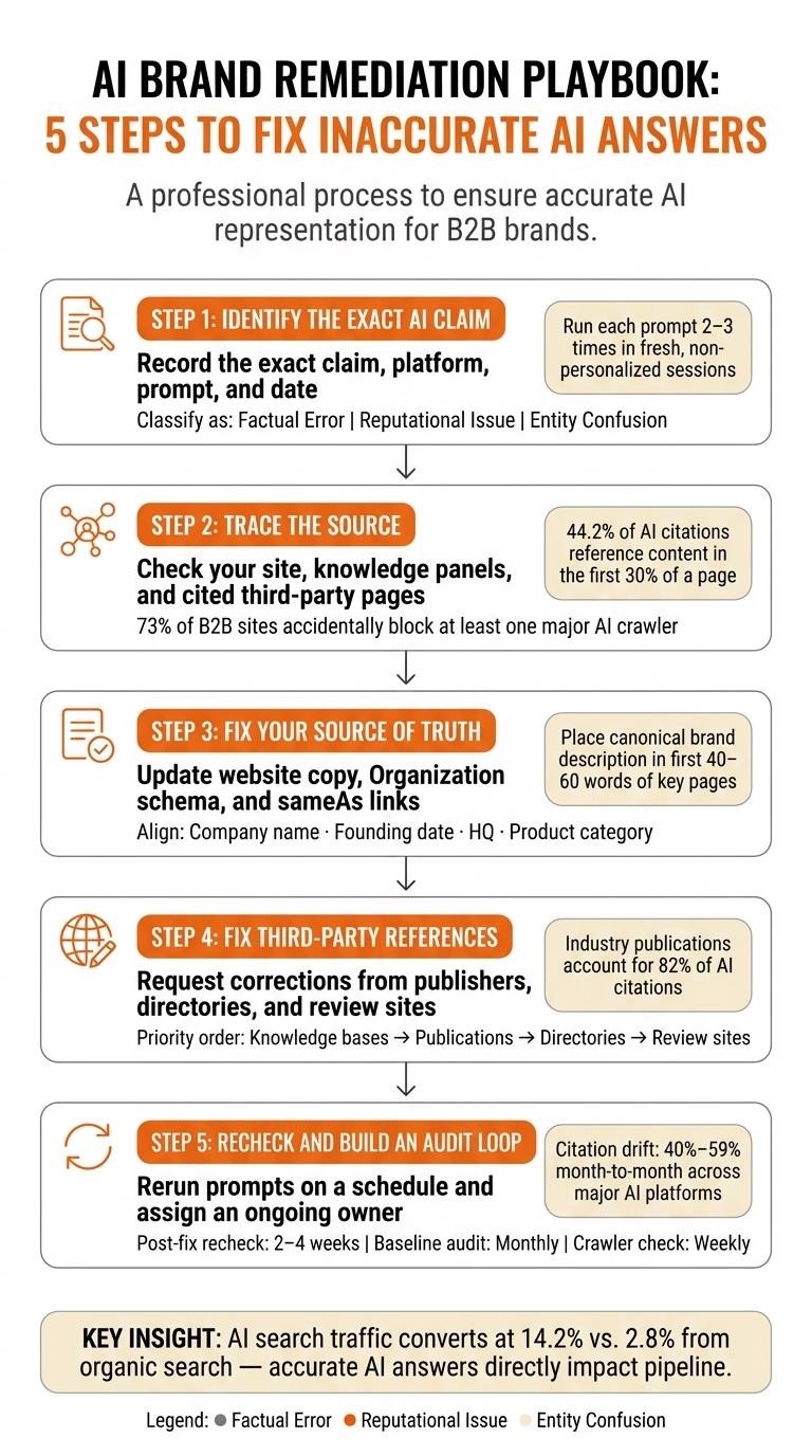 AI Brand Remediation Playbook: 5-Step Fix Process