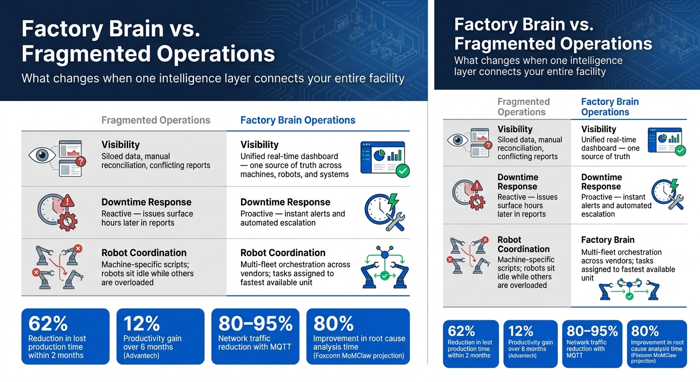 Factory Brain vs. Fragmented Operations: Key Metrics & Impact