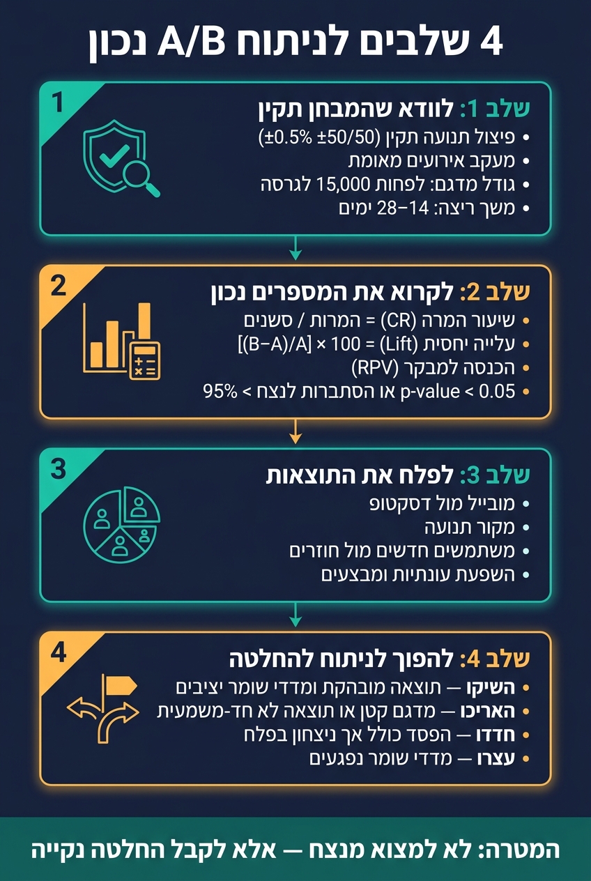 4 שלבים לניתוח A/B נכון: מאימות המבחן עד קבלת החלטה