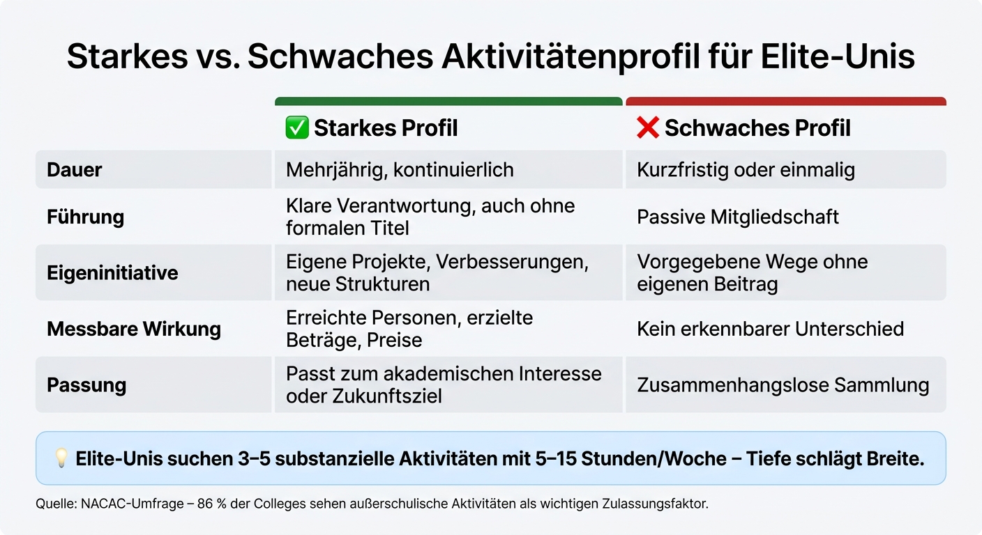 Starkes vs. schwaches Aktivitätenprofil für Elite-Unis