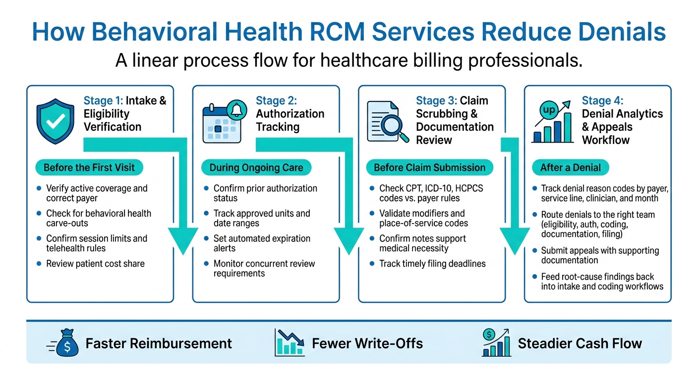 Behavioral Health RCM: How to Reduce Claim Denials Step by Step