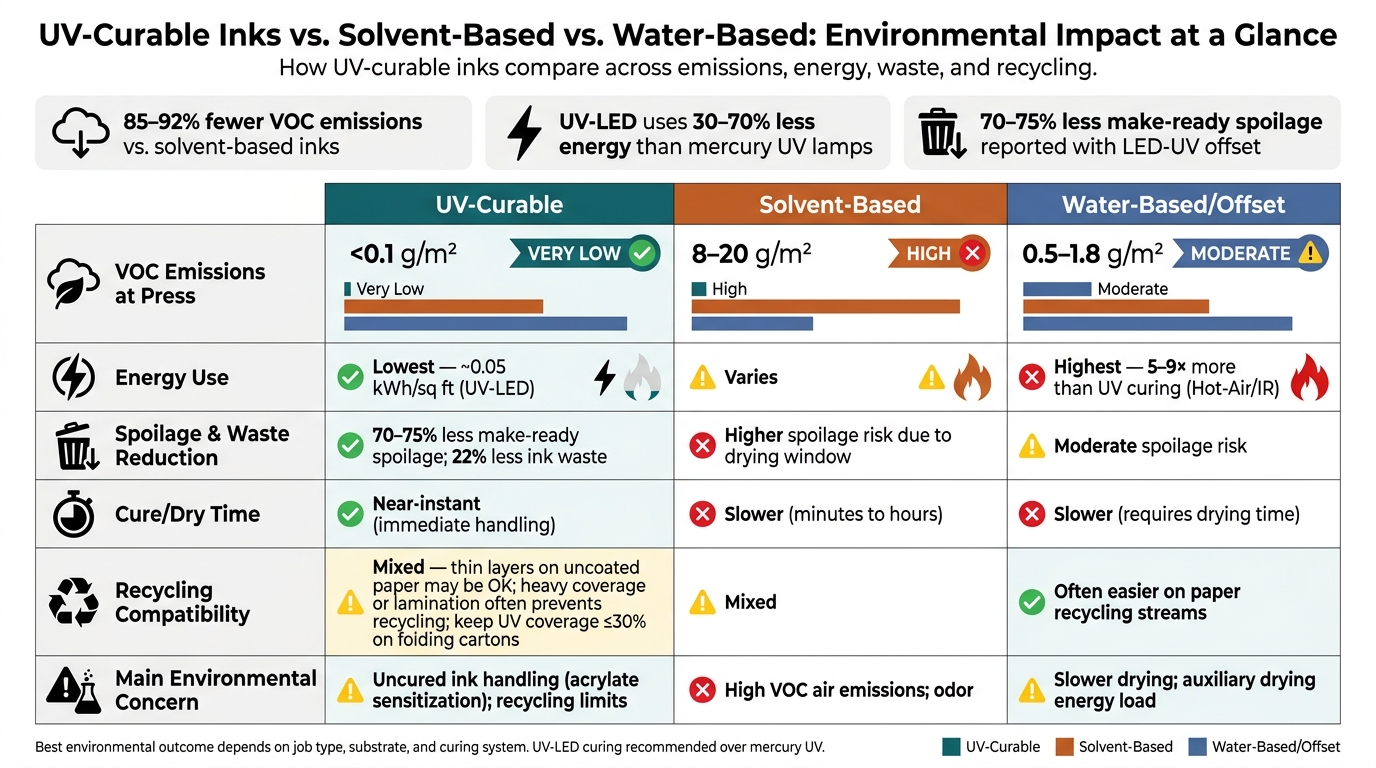 UV-Curable vs. Solvent-Based vs. Water-Based Inks: Environmental Impact Comparison