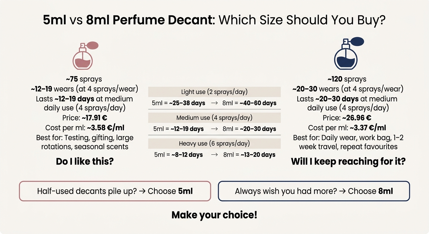 5ml vs 8ml Perfume Decant: Which Size Should You Buy?