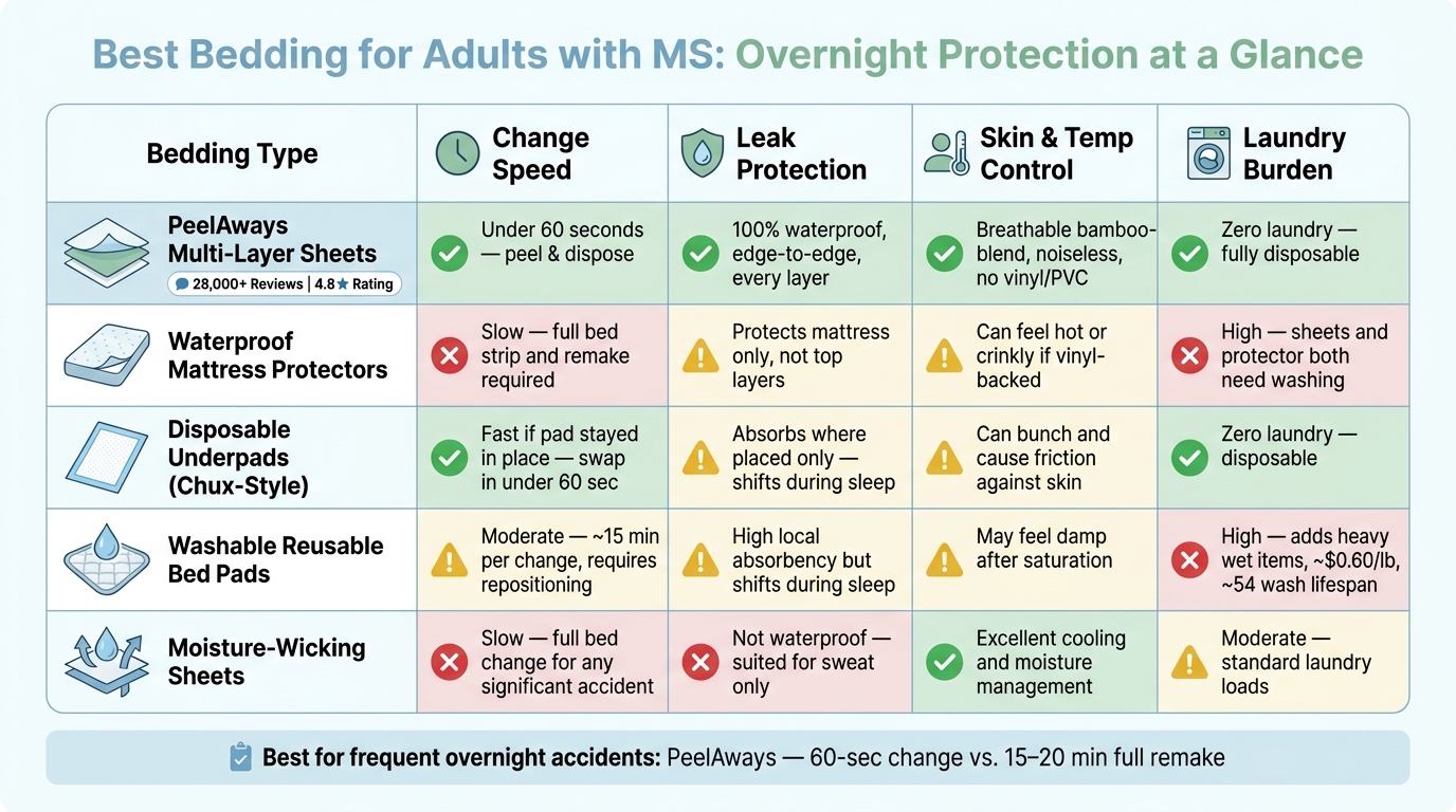 Best Bedding for MS Overnight Protection: Quick Comparison Guide