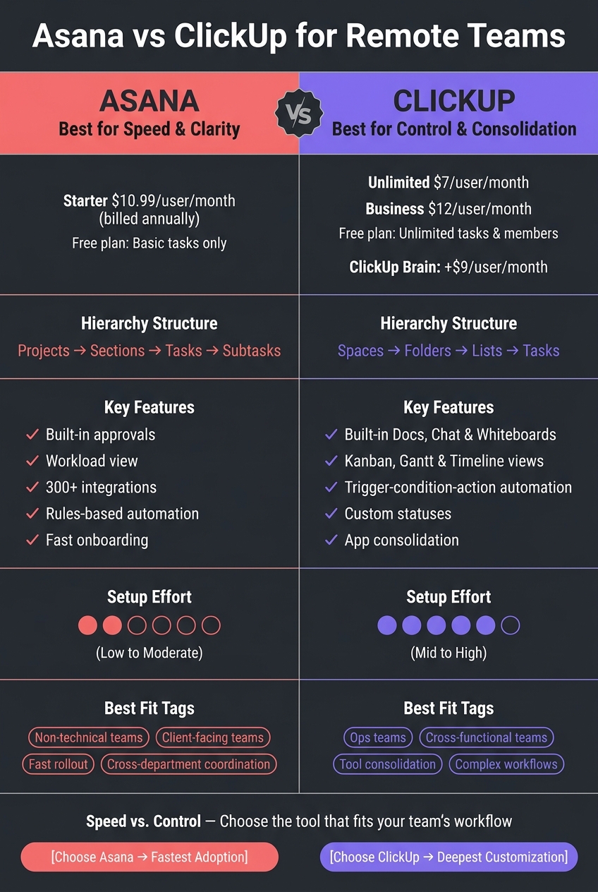 Asana vs ClickUp for Remote Teams: Side-by-Side Comparison