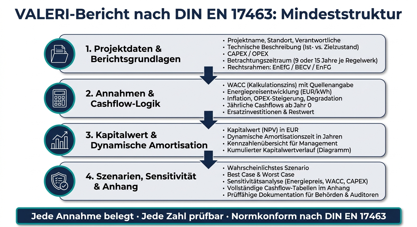 VALERI-Bericht Aufbau nach DIN EN 17463: Die 4 Pflichtbausteine