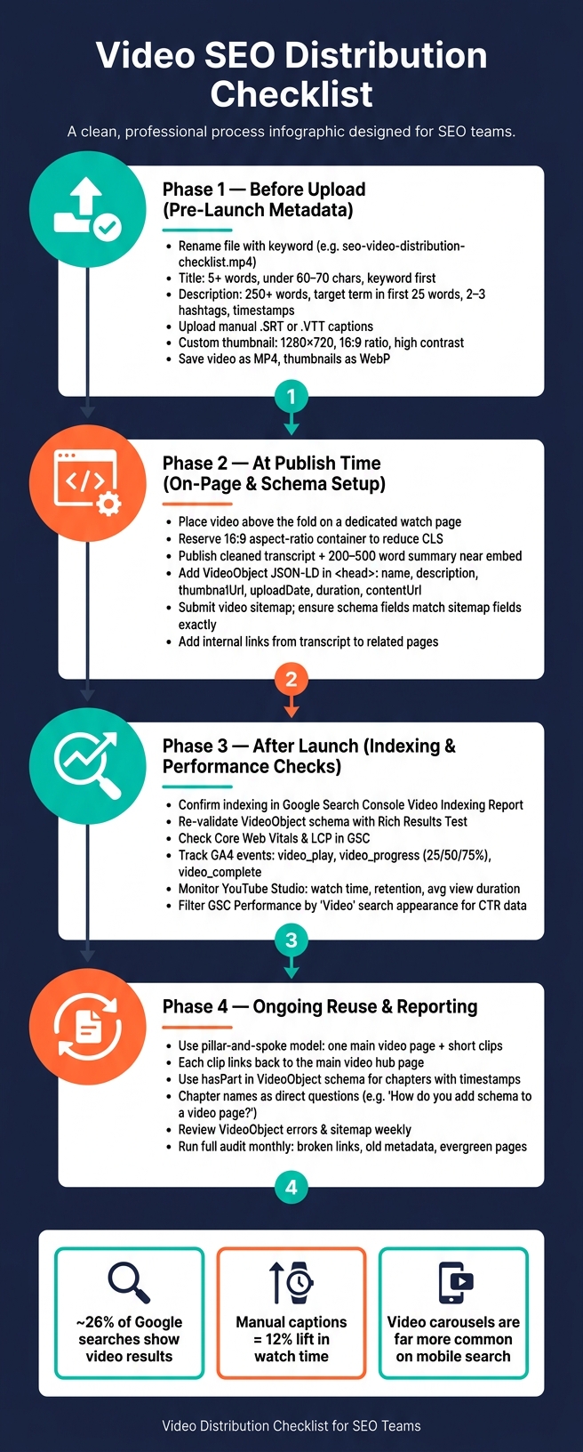 Video SEO Distribution Checklist: Pre-Launch to Post-Launch Workflow