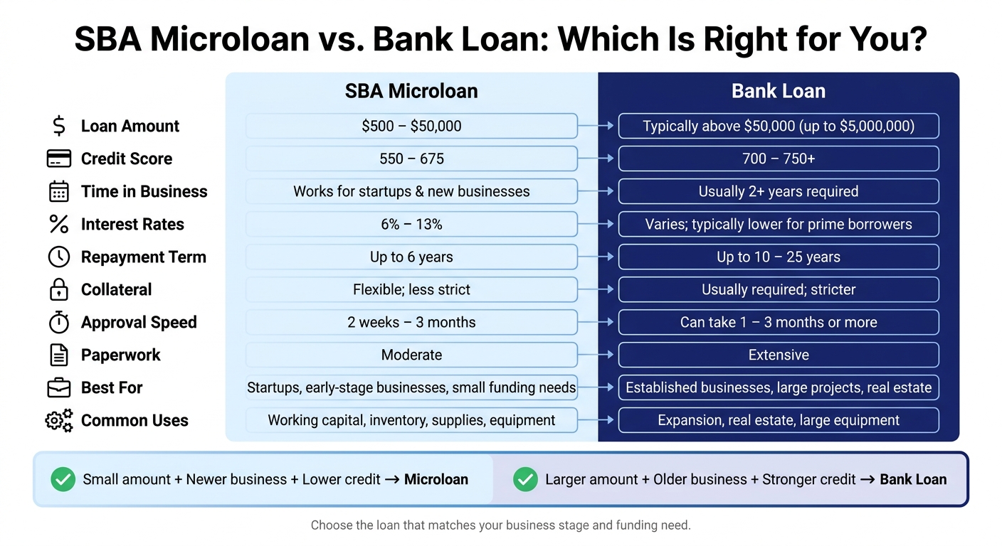 SBA Microloan vs Bank Loan: Side-by-Side Comparison