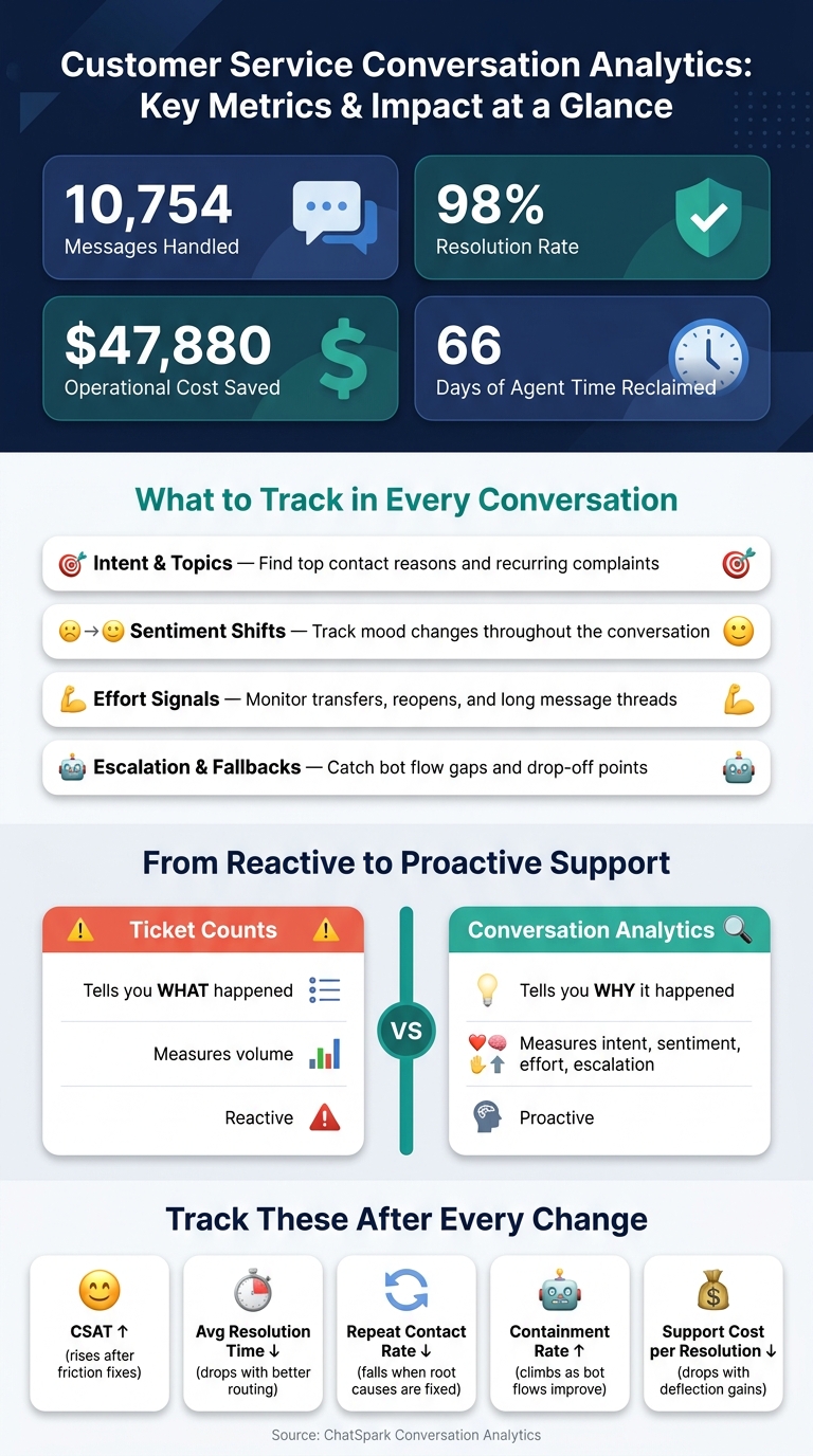 Customer Service Conversation Analytics: Key Metrics & Impact at a Glance