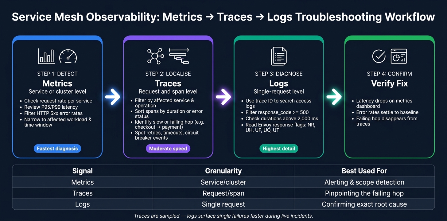 Service Mesh Observability: Metrics → Traces → Logs Troubleshooting Workflow