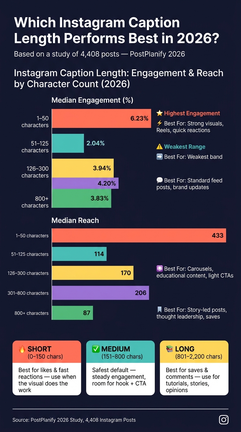 Instagram Caption Length: Engagement & Reach by Character Count (2026)