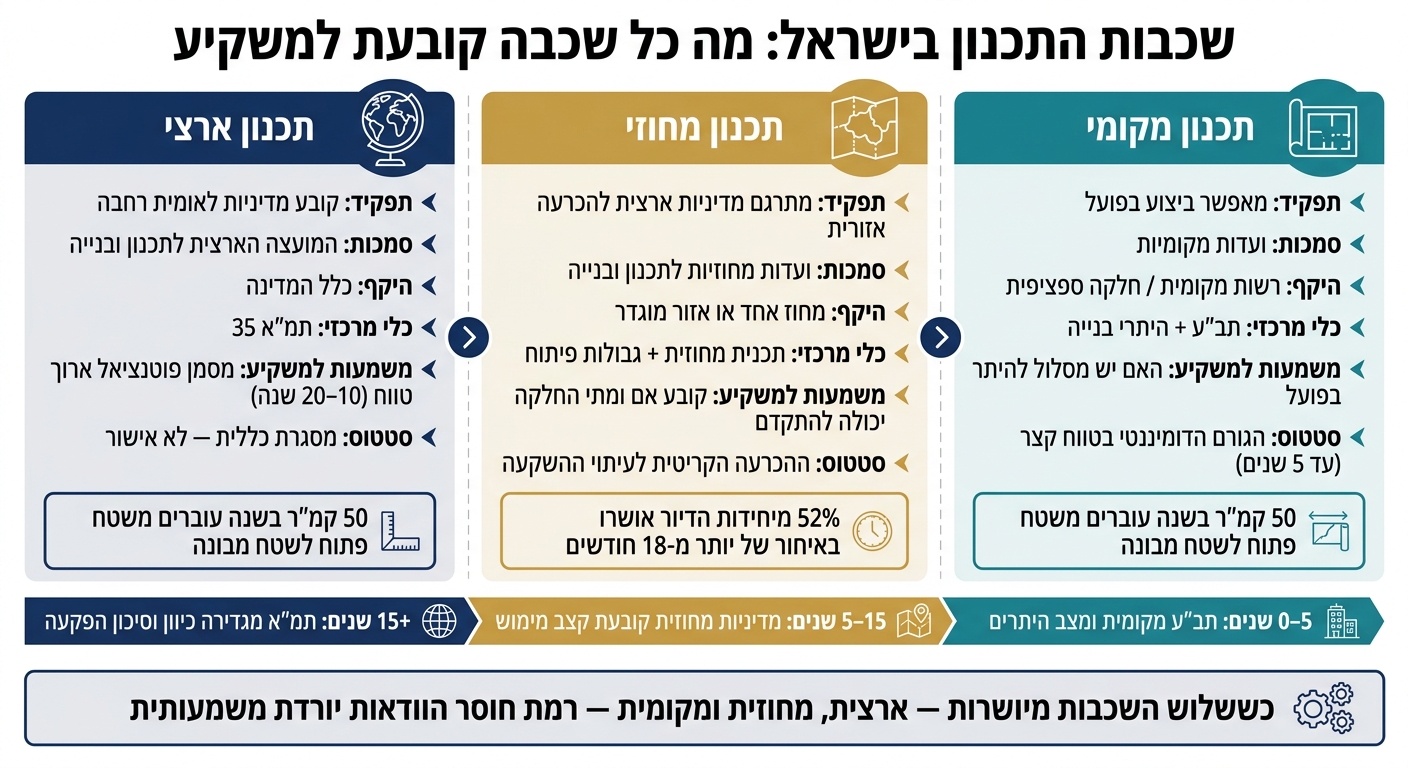 תכנון ארצי מול מחוזי מול מקומי: מדריך למשקיע קרקע