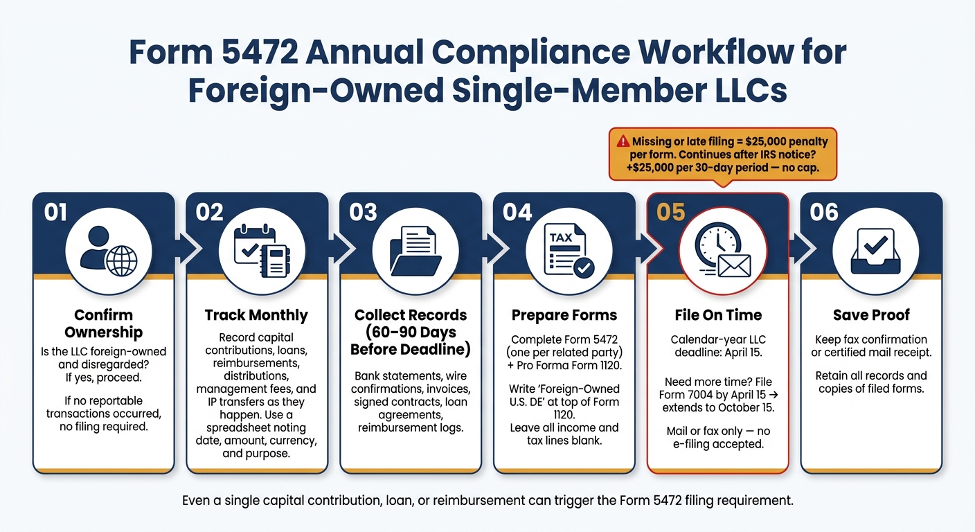 Form 5472 Annual Compliance Workflow for Foreign-Owned LLCs