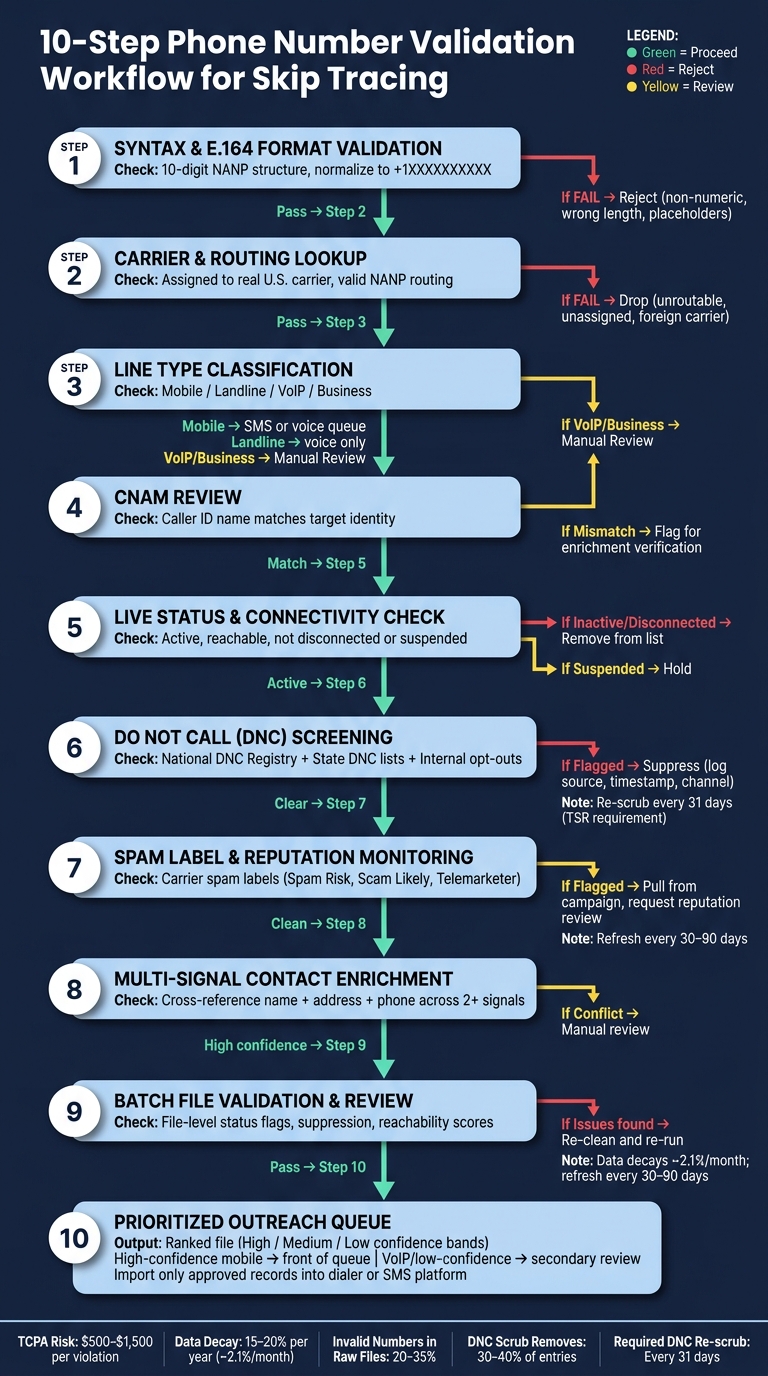 10-Step Phone Number Validation Workflow for Skip Tracing