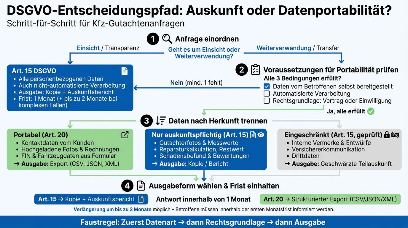 DSGVO Art. 15 vs. Art. 20: Entscheidungspfad für Kfz-Gutachtenanfragen