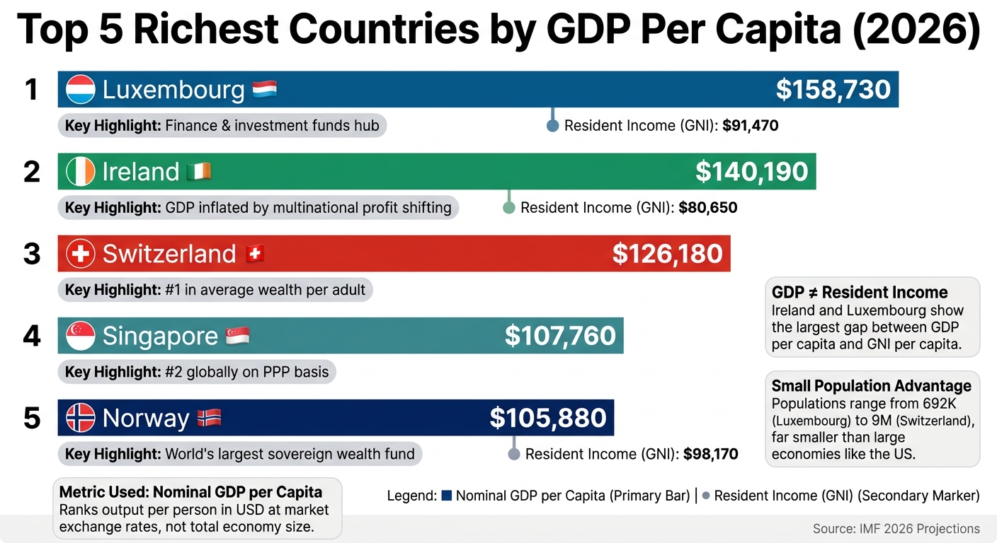 Top 5 Richest Countries by GDP Per Capita (2026)