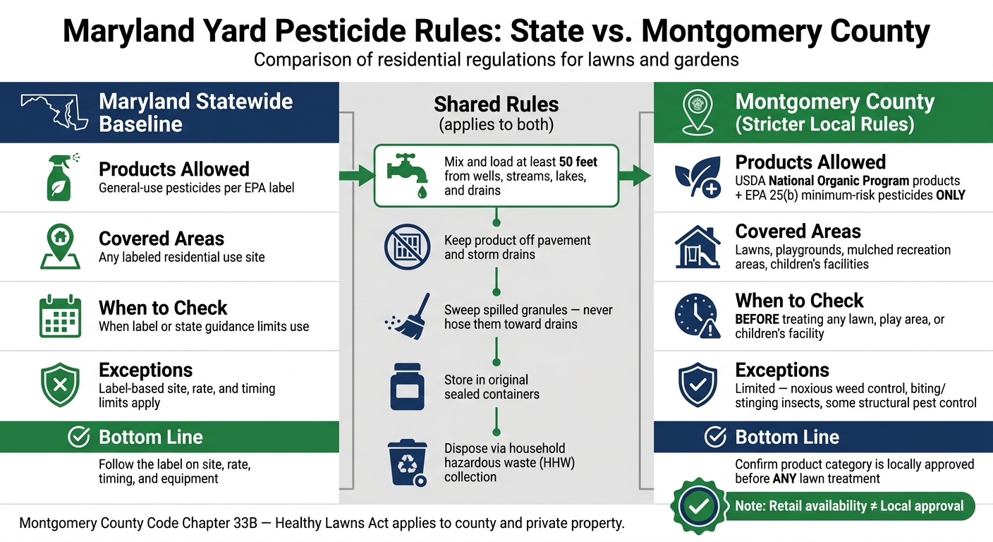 Maryland Yard Pesticide Rules: State vs. Montgomery County