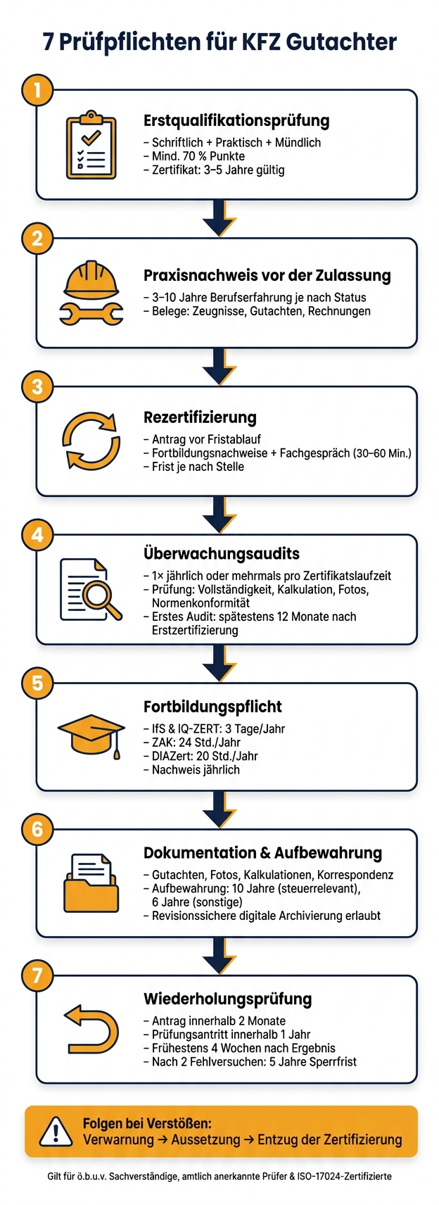 7 Prüfpflichten für KFZ Gutachter: Übersicht & Fristen