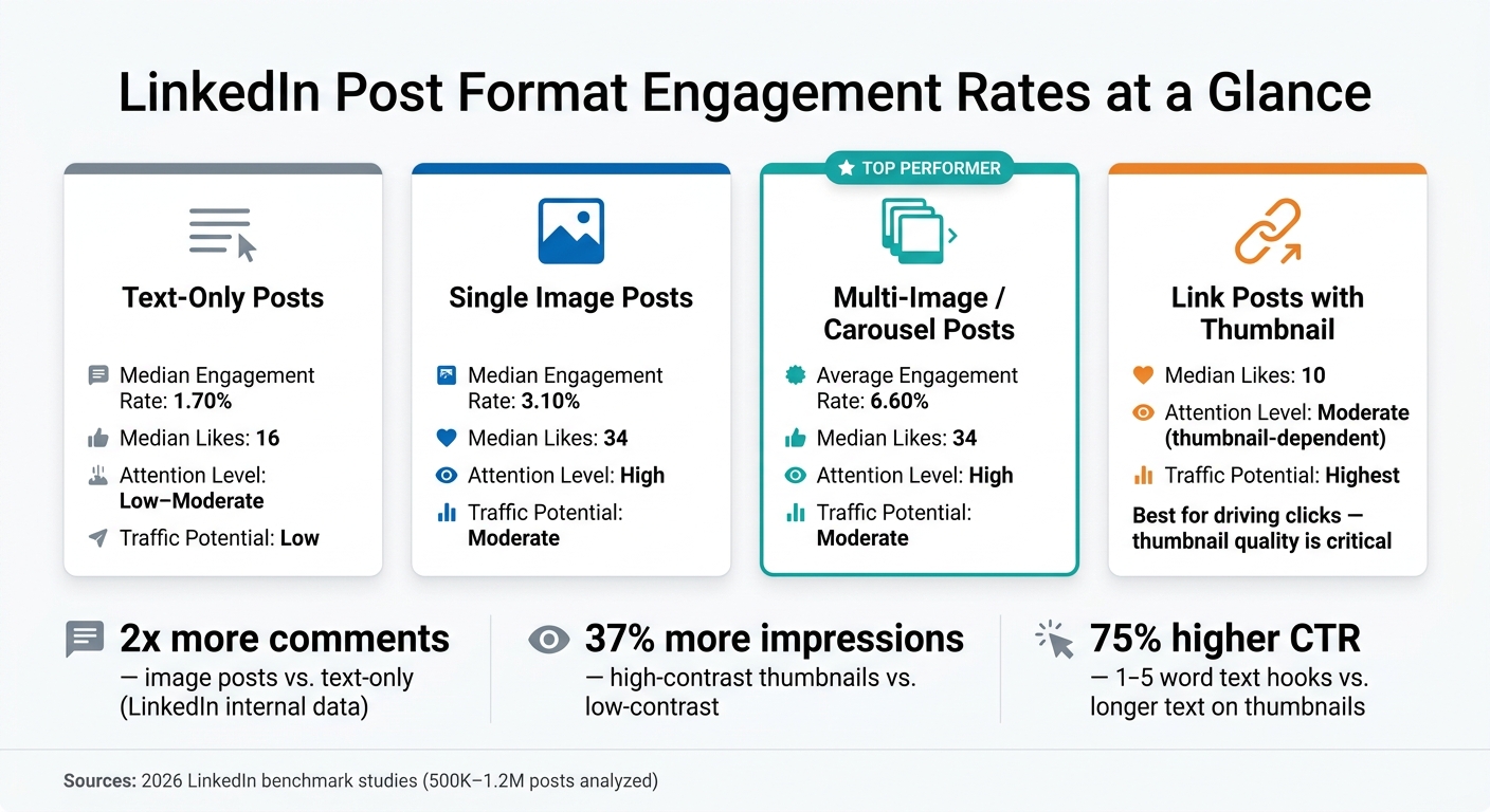 LinkedIn Post Format Engagement Rates Compared