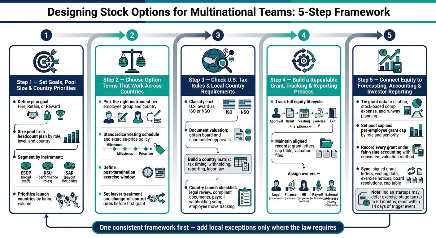 Stock Options for Multinational Teams: 5-Step Framework