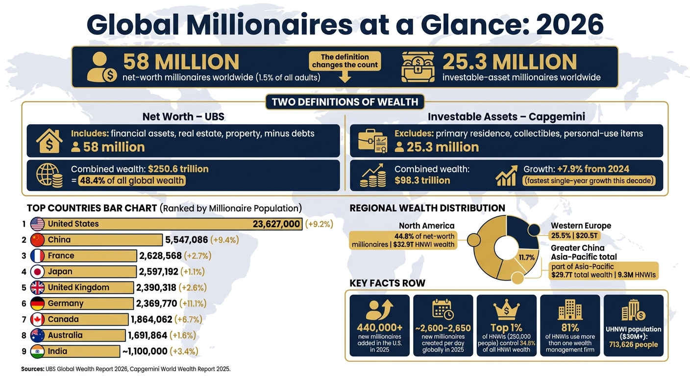 How Many Millionaires Are There in the World in 2026?
