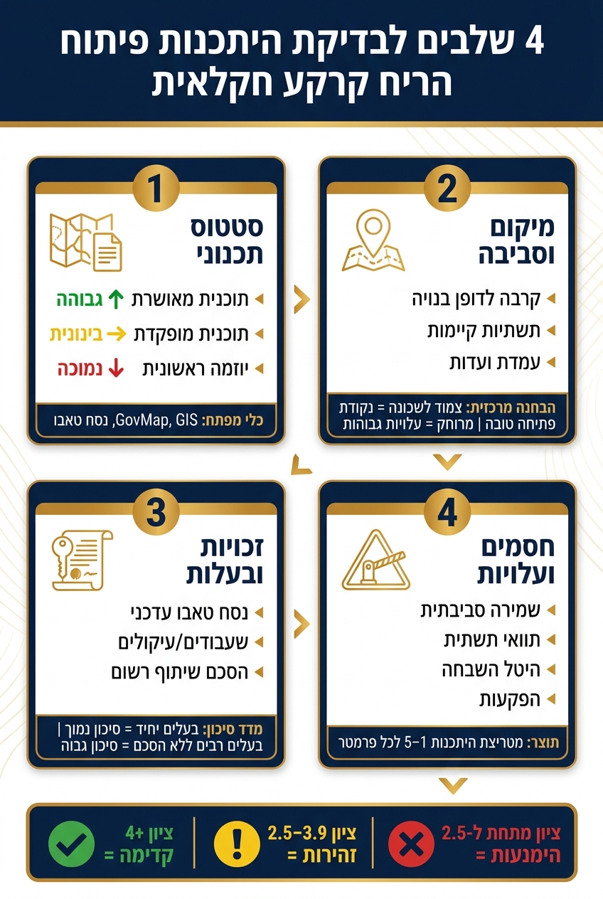 4 שלבים לבדיקת היתכנות פיתוח קרקע חקלאית