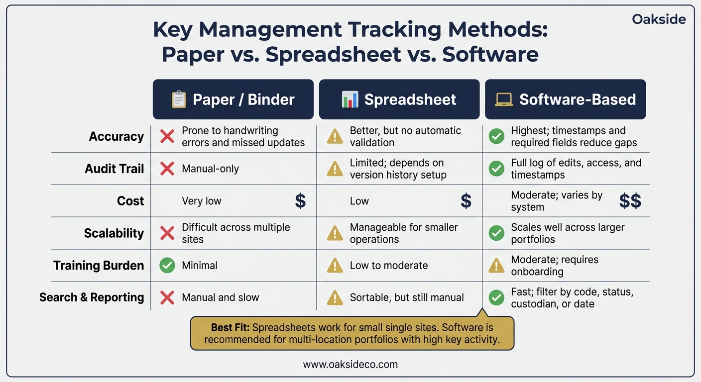 Paper vs. Spreadsheet vs. Software: Key Management Tracking Compared