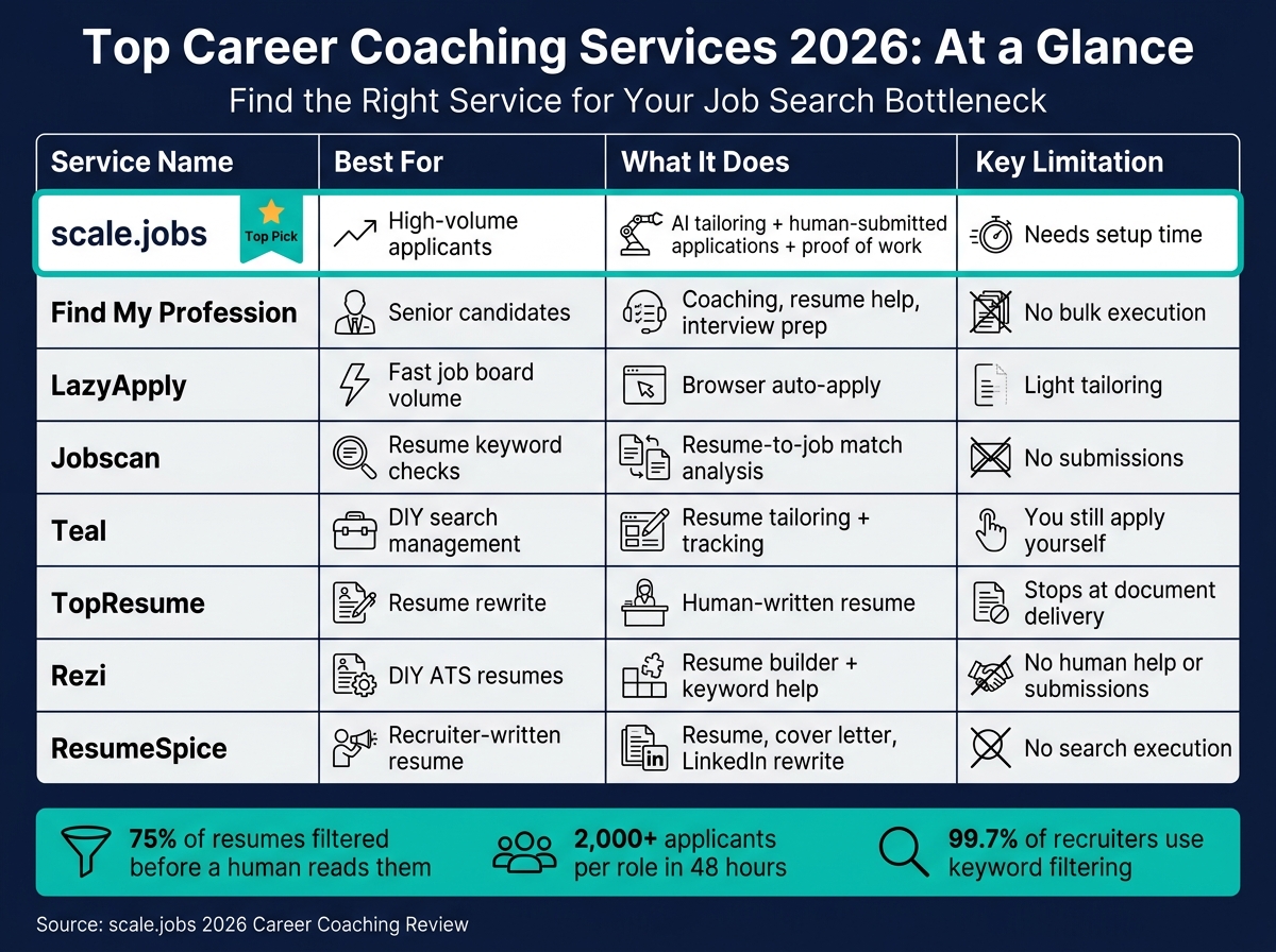 Top Career Coaching Services 2026: Side-by-Side Comparison