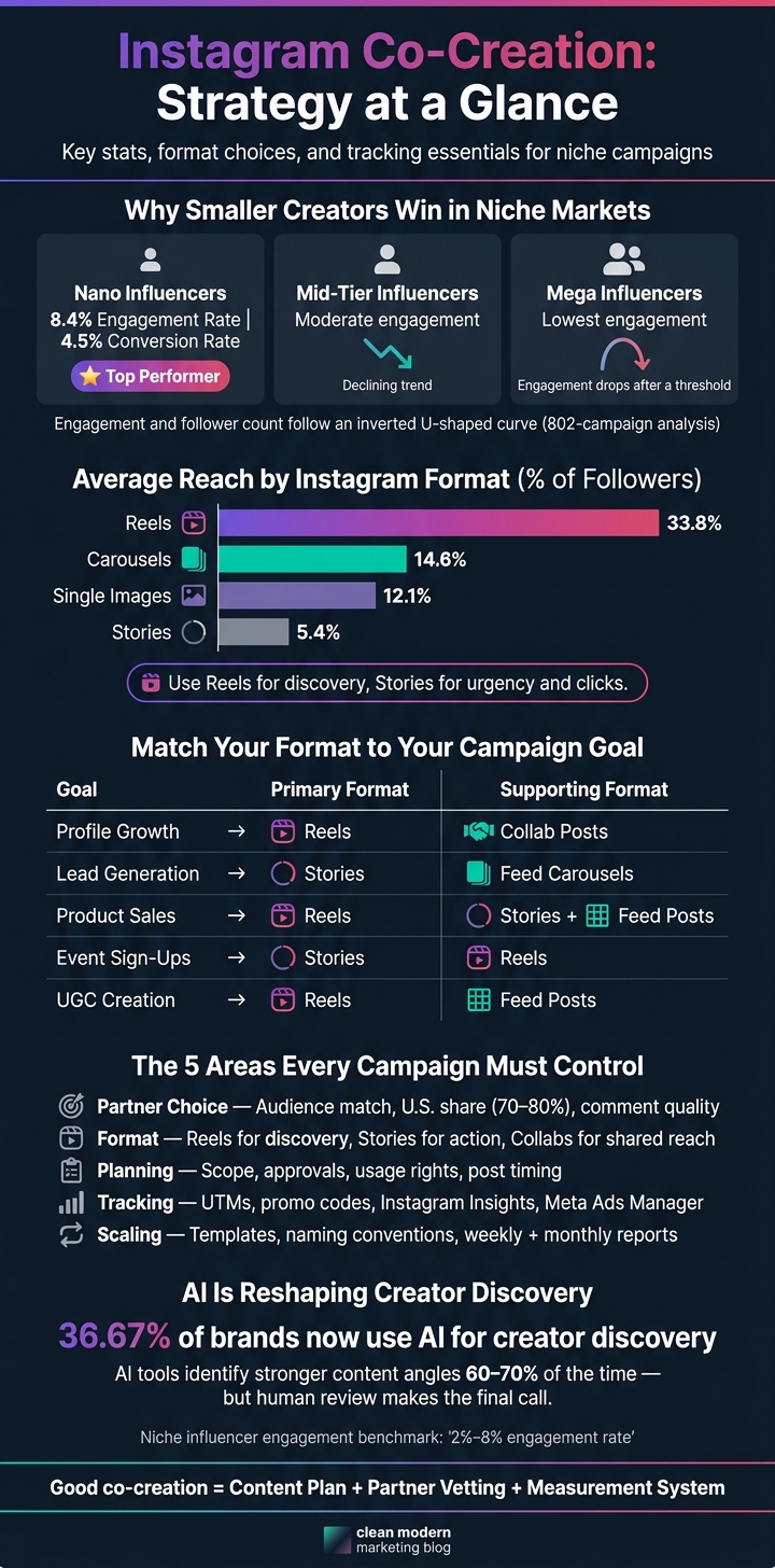 Instagram Influencer Co-Creation: Format vs. Goal & Engagement by Creator Size